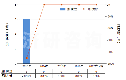 2013-2017年6月中國(guó)成卷的攝影感光紡織物（寬＞610mm）(HS37031090)進(jìn)口量及增速統(tǒng)計(jì)